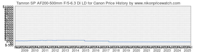 Price History Graph for Tamron SP AF200-500mm F/5-6.3 Di LD for Canon