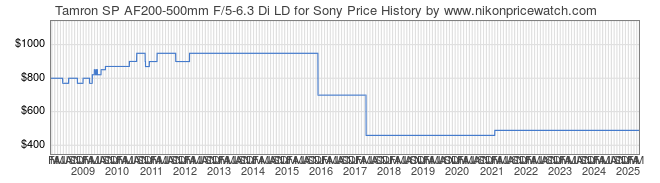 Price History Graph for Tamron SP AF200-500mm F/5-6.3 Di LD for Sony