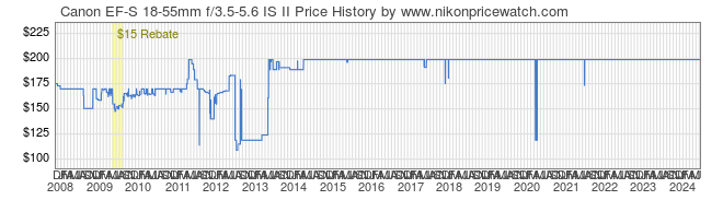 Price History Graph for Canon EF-S 18-55mm f/3.5-5.6 IS II
