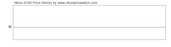 Price History Graph for Nikon D100
