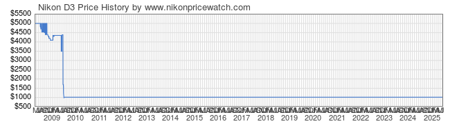 Price History Graph for Nikon D3