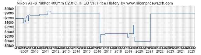 Price History Graph for Nikon AF-S Nikkor 400mm f/2.8 G IF ED VR