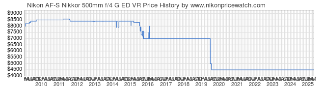 Price History Graph for Nikon AF-S Nikkor 500mm f/4 G ED VR