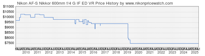 Price History Graph for Nikon AF-S Nikkor 600mm f/4 G IF ED VR