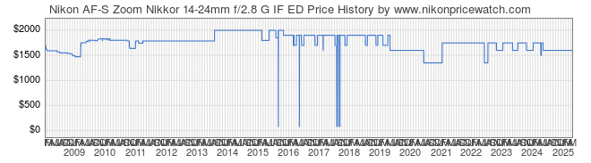 Price History Graph for Nikon AF-S Zoom Nikkor 14-24mm f/2.8 G IF ED
