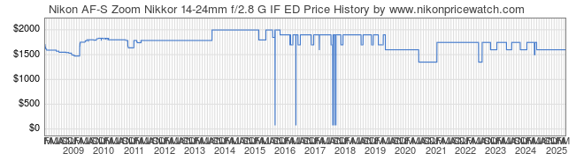 Price History Graph for Nikon AF-S Zoom Nikkor 14-24mm f/2.8 G IF ED