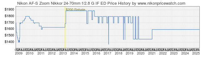 Price History Graph for Nikon AF-S Zoom Nikkor 24-70mm f/2.8 G IF ED