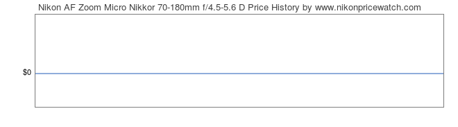 Price History Graph for Nikon AF Zoom Micro Nikkor 70-180mm f/4.5-5.6 D