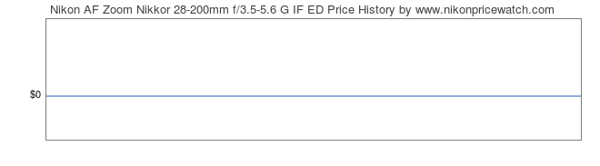 Price History Graph for Nikon AF Zoom Nikkor 28-200mm f/3.5-5.6 G IF ED