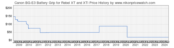 Price History Graph for Canon BG-E3 Battery Grip for Rebel XT and XTi