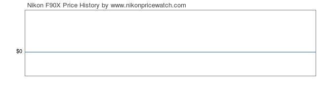 Price History Graph for Nikon F90X