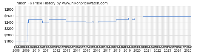 Price History Graph for Nikon F6