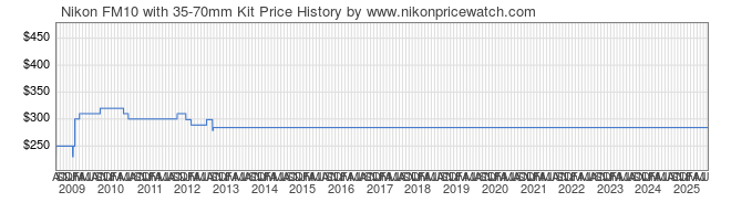 Price History Graph for Nikon FM10