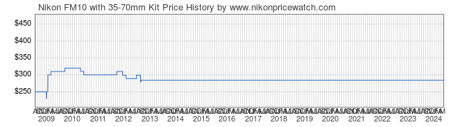 Price History Graph for Nikon FM10 with 35-70mm Kit