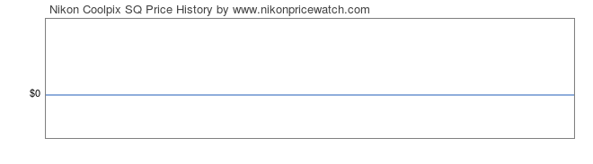Price History Graph for Nikon Coolpix SQ
