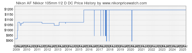 Price History Graph for Nikon AF Nikkor 105mm f/2 D DC