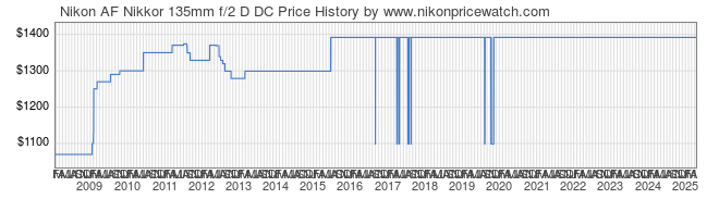 Price History Graph for Nikon AF Nikkor 135mm f/2 D DC