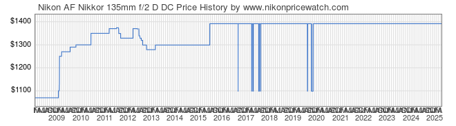 Price History Graph for Nikon AF Nikkor 135mm f/2 D DC