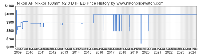 Price History Graph for Nikon AF Nikkor 180mm f/2.8 D IF ED