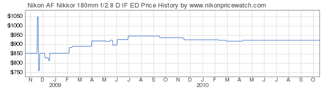 Price History Graph for Nikon AF Nikkor 180mm f/2.8 D IF ED
