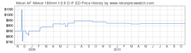 Price History Graph for Nikon AF Nikkor 180mm f/2.8 D IF ED