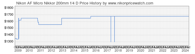 Price History Graph for Nikon AF Micro Nikkor 200mm f/4 D