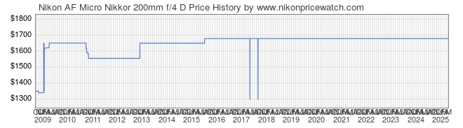 Price History Graph for Nikon AF Micro Nikkor 200mm f/4 D