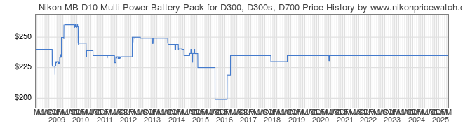 Price History Graph for Nikon MB-D10 Multi-Power Battery Pack for D300, D300s, D700