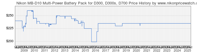 Price History Graph for Nikon MB-D10 Multi-Power Battery Pack for D300, D300s, D700