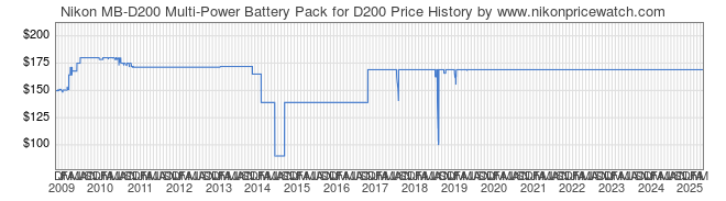 Price History Graph for Nikon MB-D200 Multi-Power Battery Pack for D200