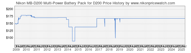 Price History Graph for Nikon MB-D200 Multi-Power Battery Pack for D200