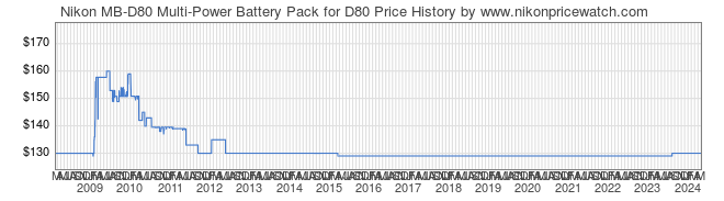 Price History Graph for Nikon MB-D80 Multi-Power Battery Pack for D80