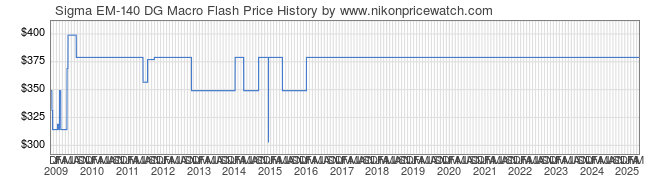 Price History Graph for Sigma EM-140 DG Macro Flash