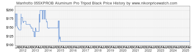 Price History Graph for Manfrotto 055XPROB Aluminum Pro Tripod Black