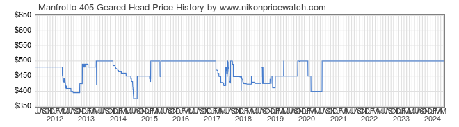 Price History Graph for Manfrotto 405 Geared Head
