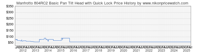 Price History Graph for Manfrotto 804RC2 Basic Pan Tilt Head with Quick Lock