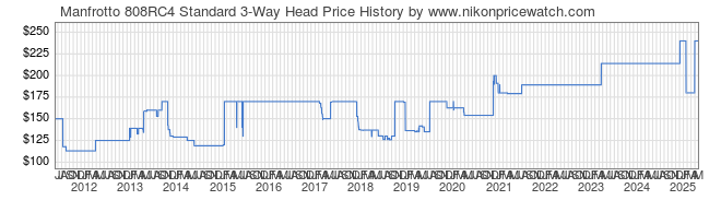 Price History Graph for Manfrotto 808RC4 Standard 3-Way Head