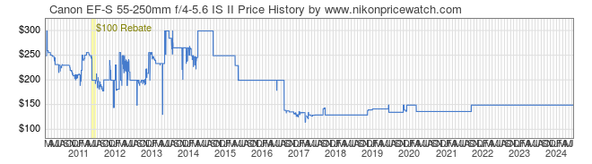 Price History Graph for Canon EF-S 55-250mm f/4-5.6 IS II