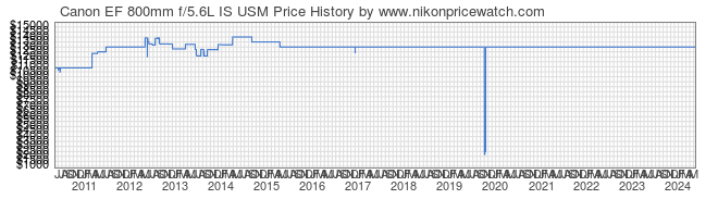 Price History Graph for Canon EF 800mm f/5.6L IS USM