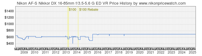 Price History Graph for Nikon AF-S Nikkor DX 16-85mm f/3.5-5.6 G ED VR