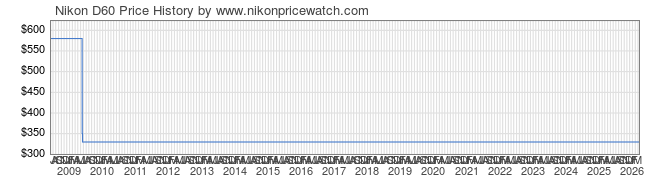 Price History Graph for Nikon D60