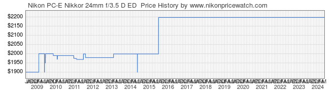 Price History Graph for Nikon PC-E Nikkor 24mm f/3.5 D ED 