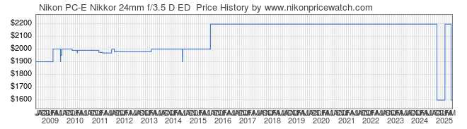 Price History Graph for Nikon PC-E Nikkor 24mm f/3.5 D ED 