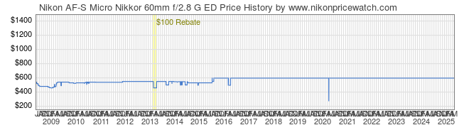 Price History Graph for Nikon AF-S Micro Nikkor 60mm f/2.8 G ED