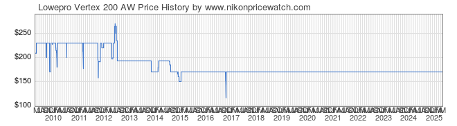Price History Graph for Lowepro Vertex 200 AW