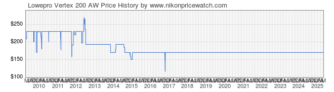 Price History Graph for Lowepro Vertex 200 AW