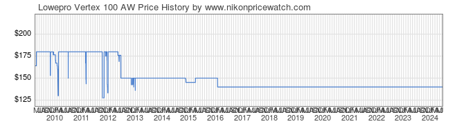 Price History Graph for Lowepro Vertex 100 AW