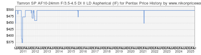 Price History Graph for Tamron SP AF10-24mm F/3.5-4.5 DI II LD Aspherical (IF) for Pentax