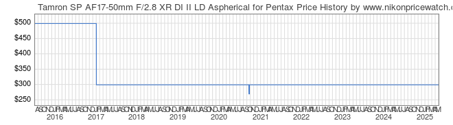 Price History Graph for Tamron SP AF17-50mm F/2.8 XR DI II LD Aspherical for Pentax