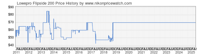 Price History Graph for Lowepro Flipside 200